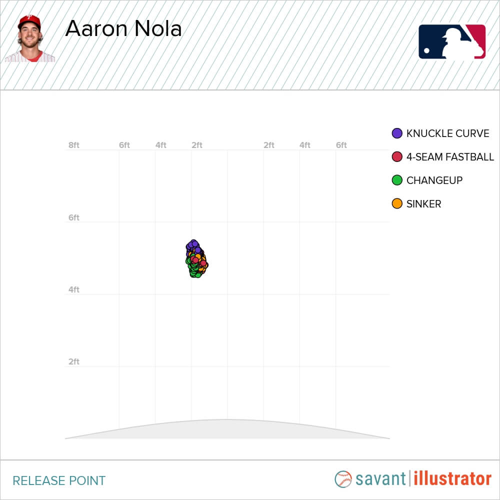 Aaron Nola's Release Point by Pitch-Type